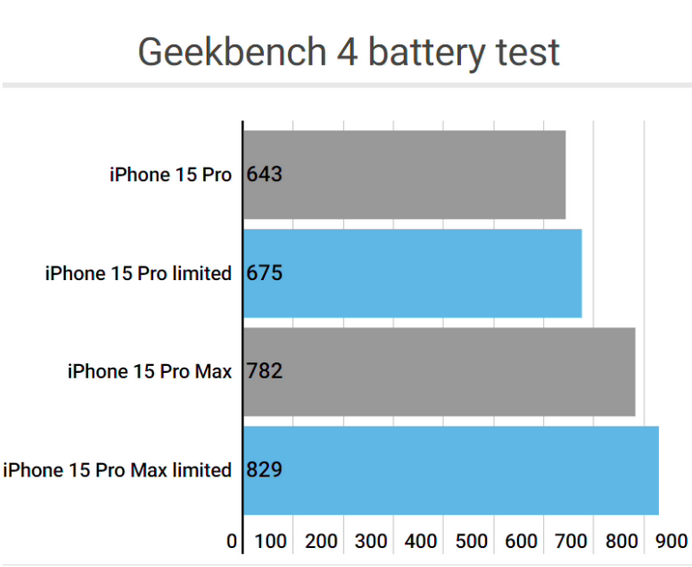 平邑apple维修站iPhone15Pro的ProMotion高刷功能耗电吗