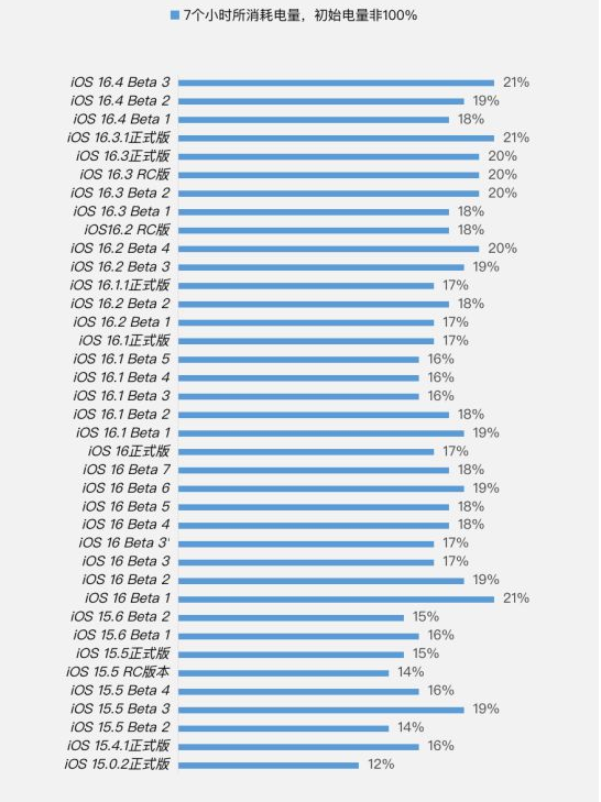 平邑苹果手机维修分享iOS 16.4 Beta 3续航跑分等测试结果汇总 