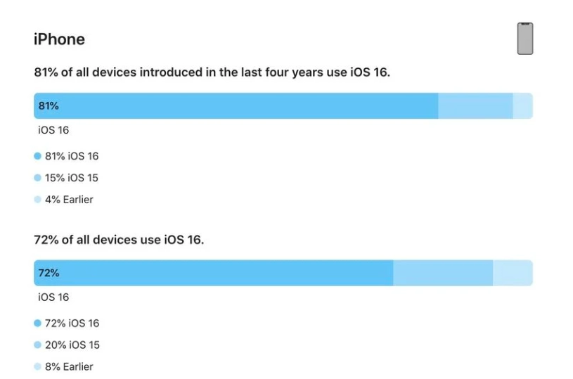 平邑苹果手机维修分享iOS 16 / iPadOS 16 安装率 