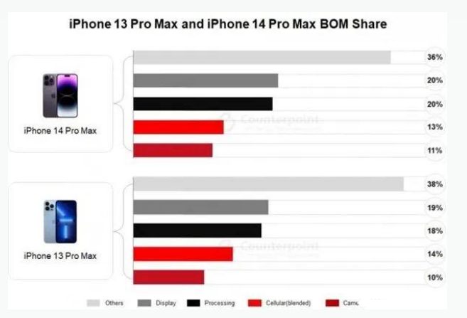 平邑苹果手机维修分享iPhone 14 Pro的成本和利润 