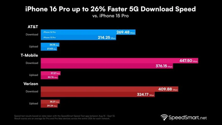 平邑苹果手机维修分享iPhone 16 Pro 系列的 5G 速度 