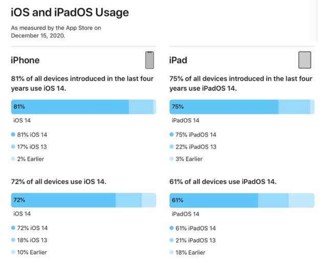 平邑苹果手机维修分享有多少用户更新了 iOS 14 