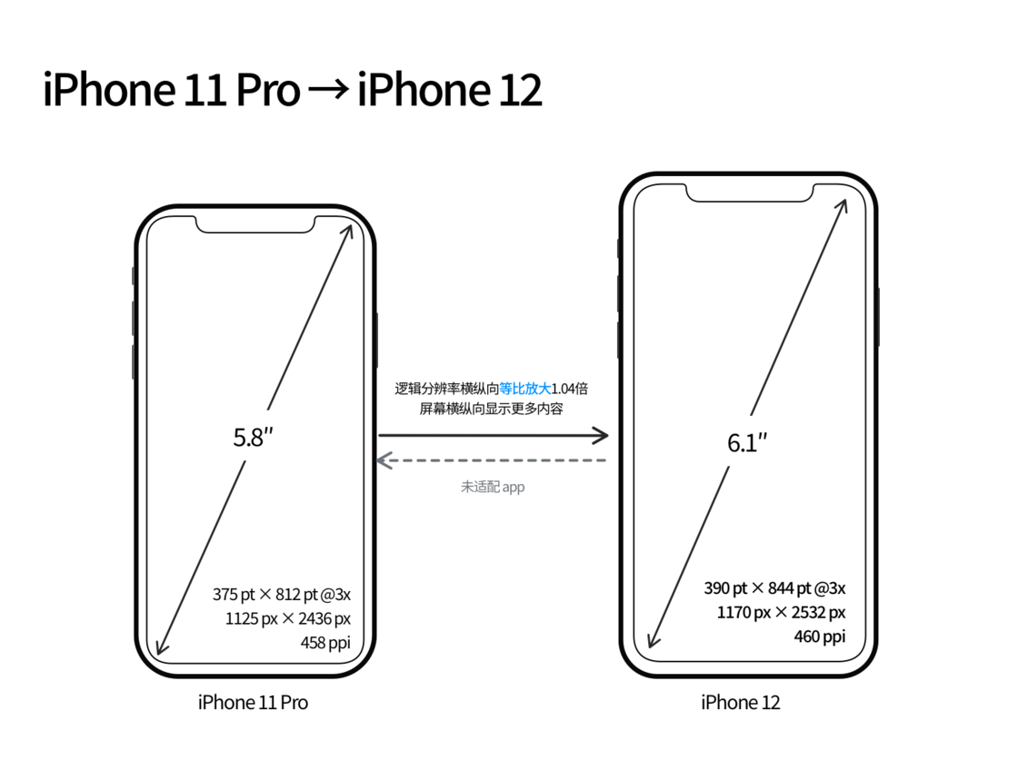 平邑苹果手机维修分享iPhone 12 mini 和 iPhone 12 Pro 的尺寸变化会改变显示内容吗 